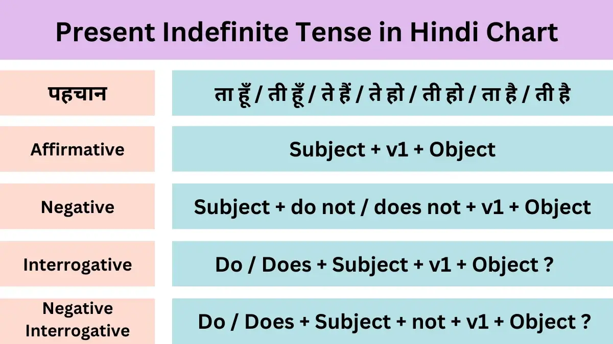 Worksheet Of Present Indefinite Tense In Hindi